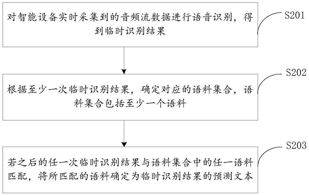 Voice signal processing method and device, electronic equipment and storage medium