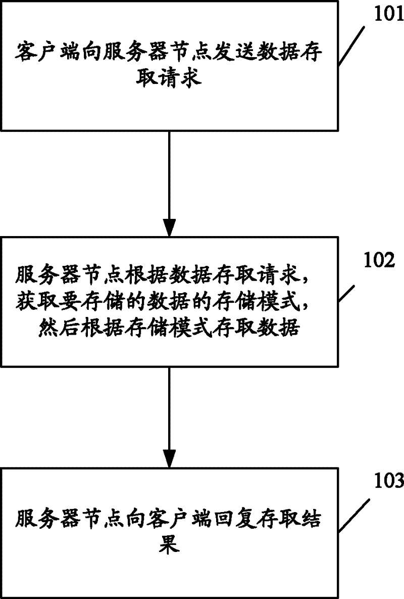 Method and apparatus for data access in distributed caching system