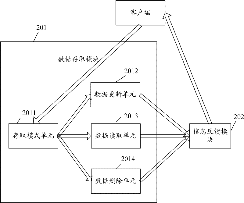 Method and apparatus for data access in distributed caching system