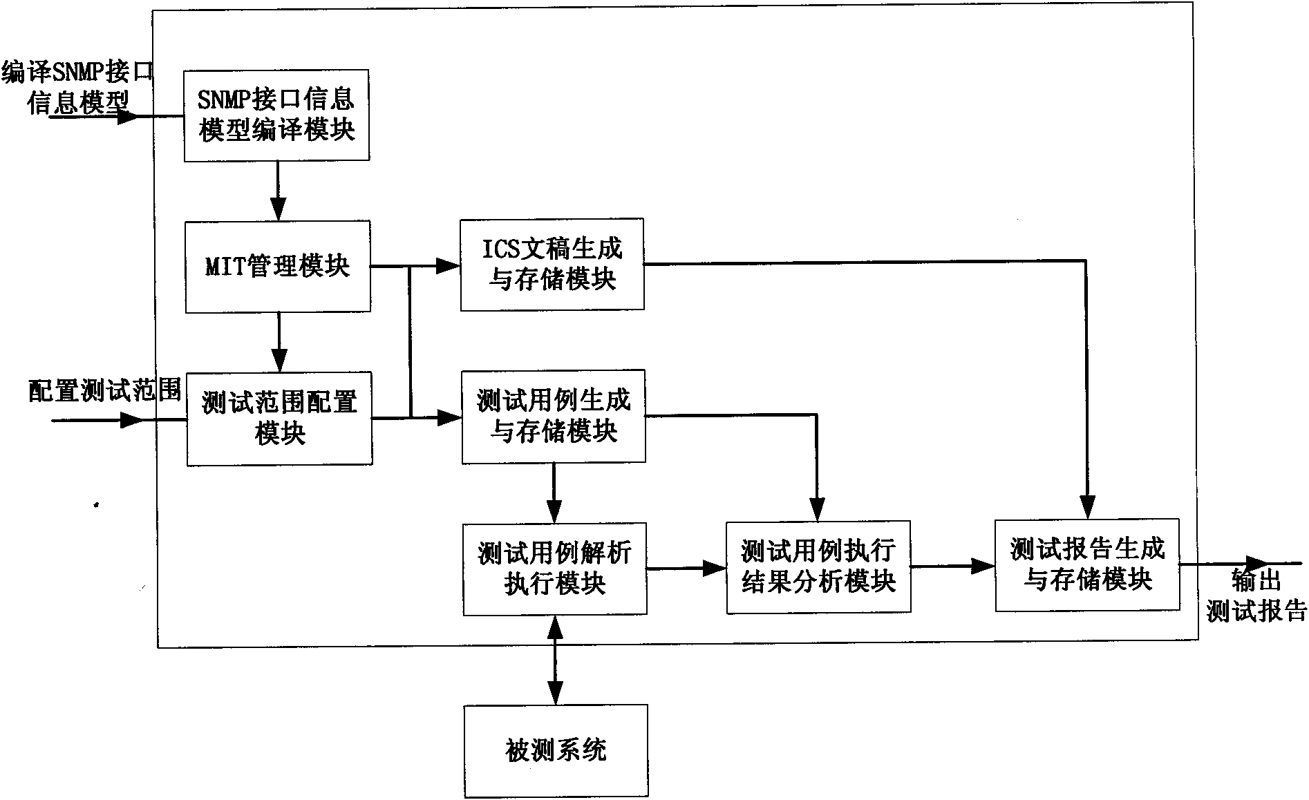 Method and system for automatically testing consistence of SNMP (Simple Network Management Protocol) interface information model