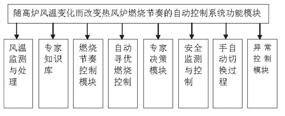 Automatic control system for changing combustion rhythm of hot blast furnace along with blast temperature of high furnace