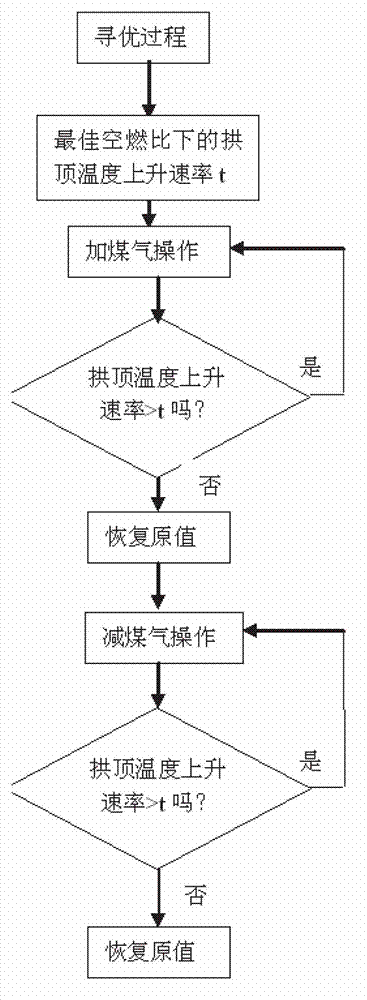 Automatic control system for changing combustion rhythm of hot blast furnace along with blast temperature of high furnace