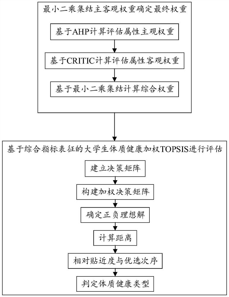 College student physical health group adaptive evaluation method