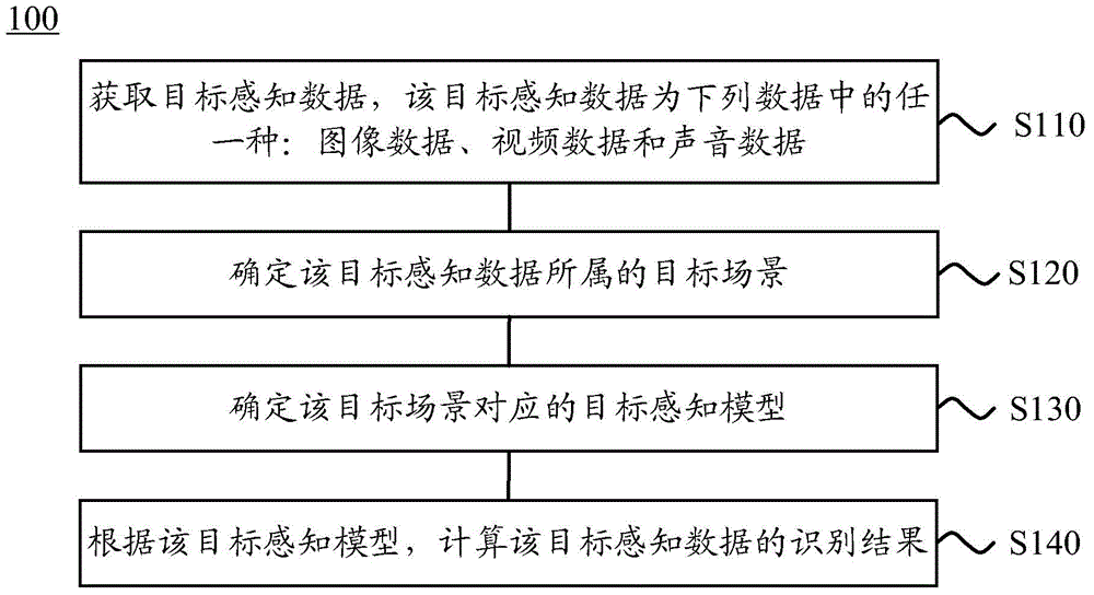 Data processing method and device