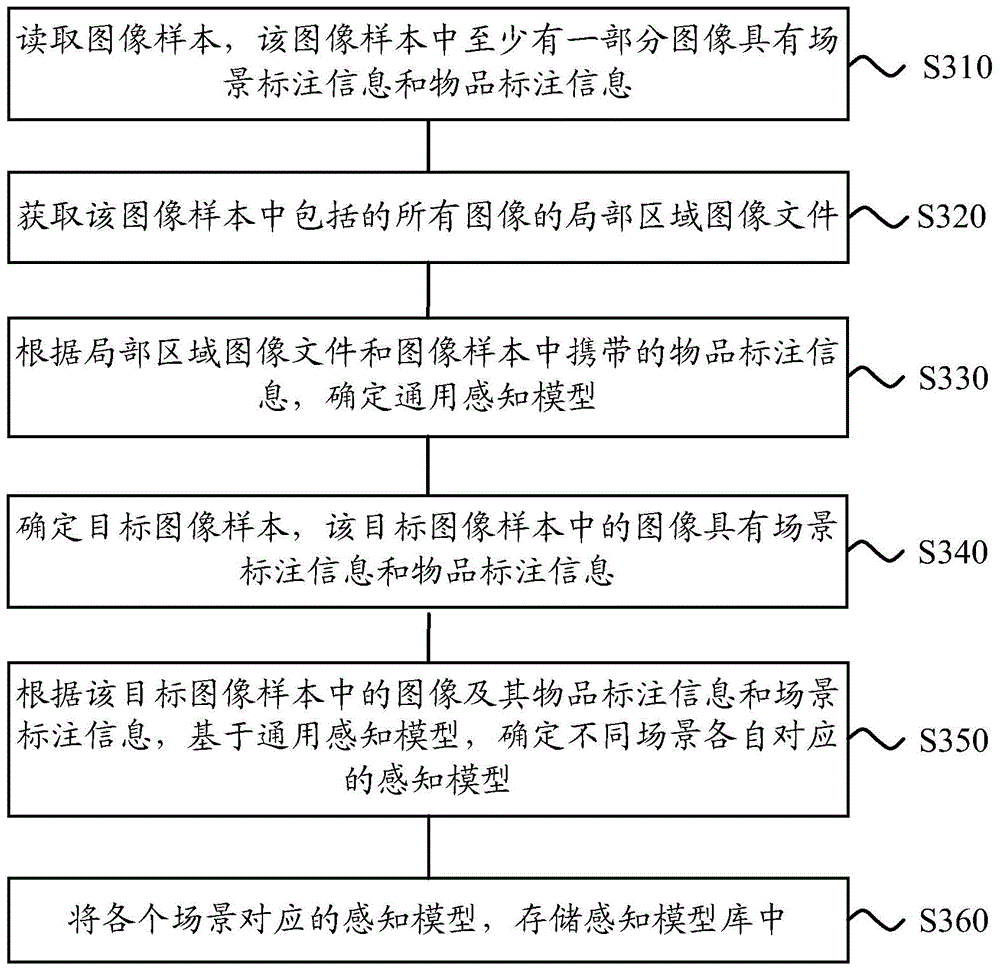 Data processing method and device