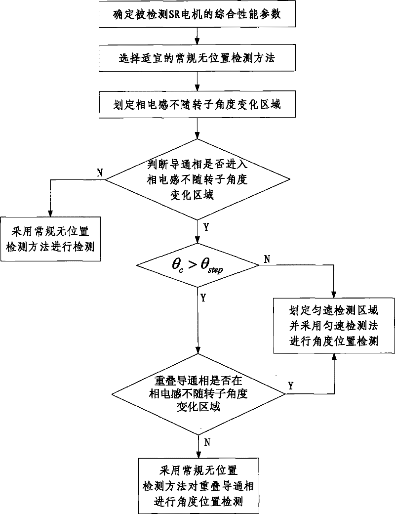 No position detection method for sr motor to travel to the area where the phase inductance does not change with the angle