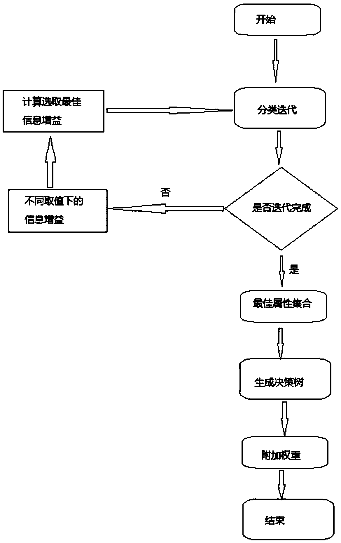 Posterior probability algorithm based on weighted decision tree