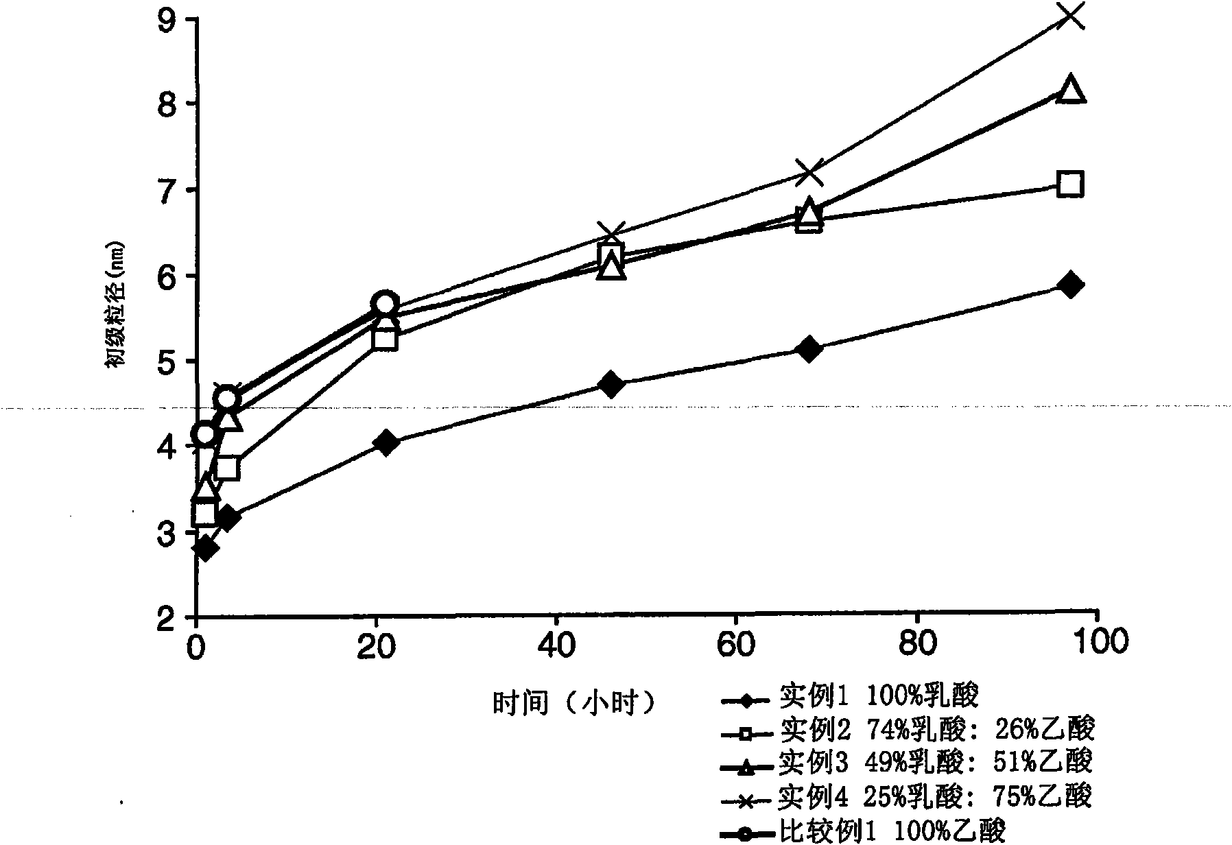 Process for producing nanoparticles