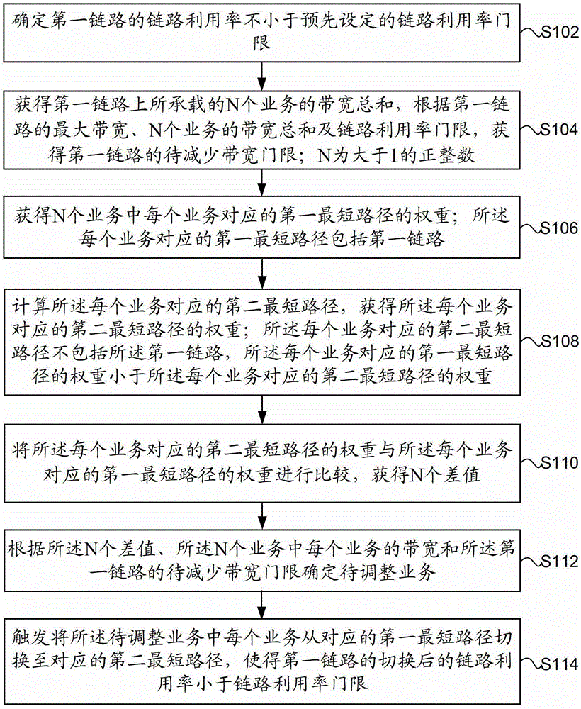 Method and device of adjusting network flow