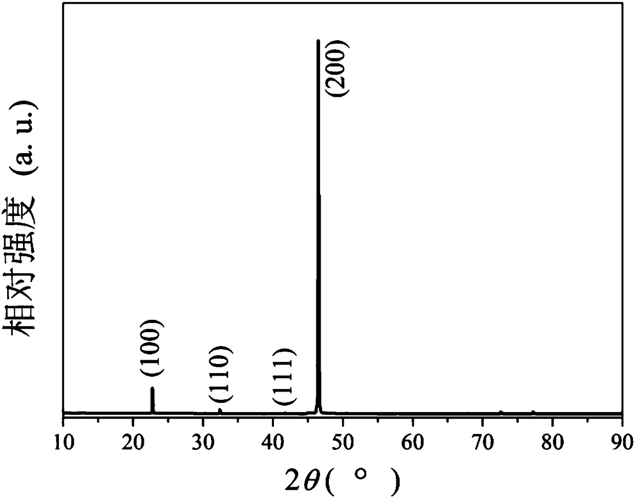 Synthesis method and application of size-controlled low-dimensional strontium titanate crystals