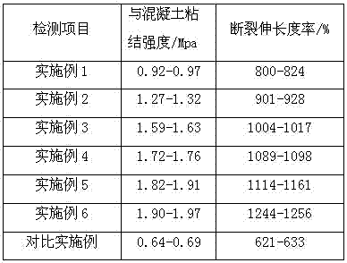 Reactive waterproof coating