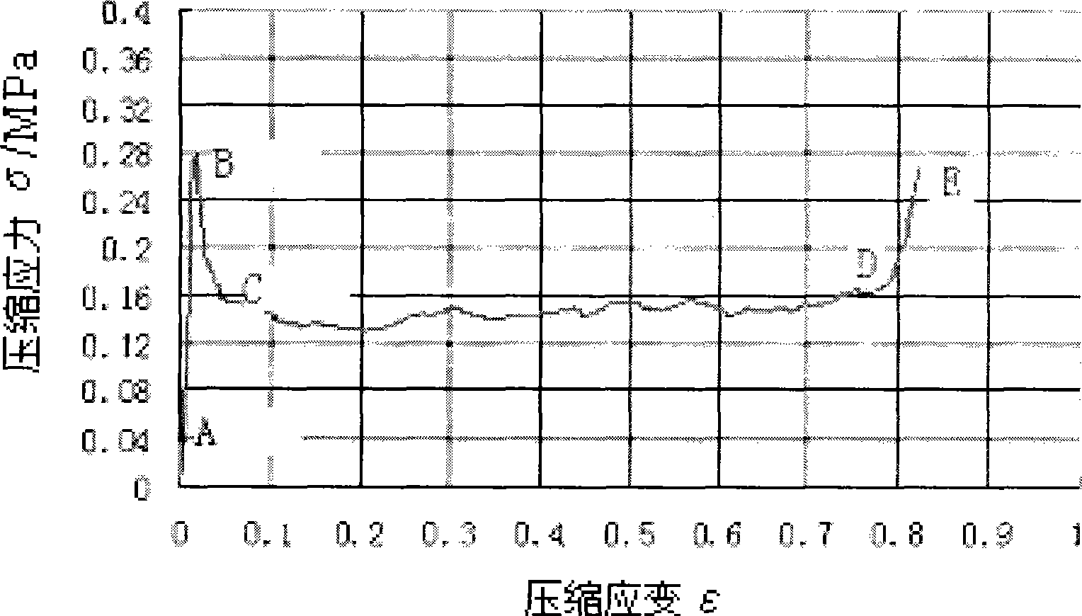 Evaluation method for critical stress and platform stress of honeycomb paper sheet