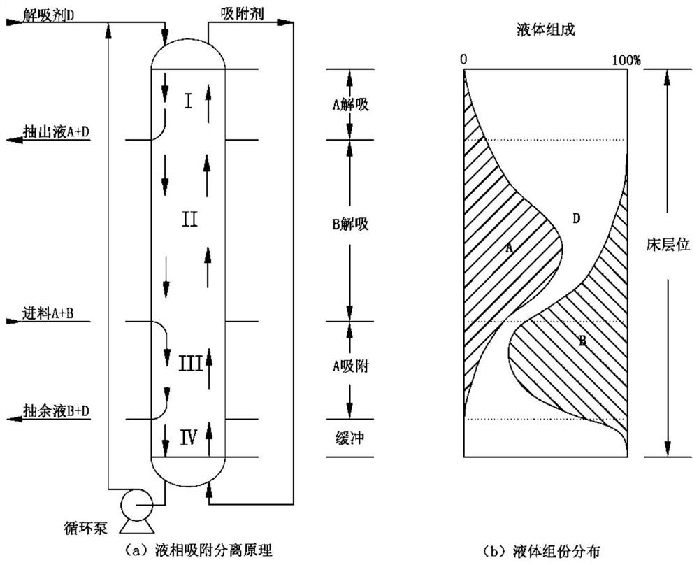 Liquid-phase adsorption separation system