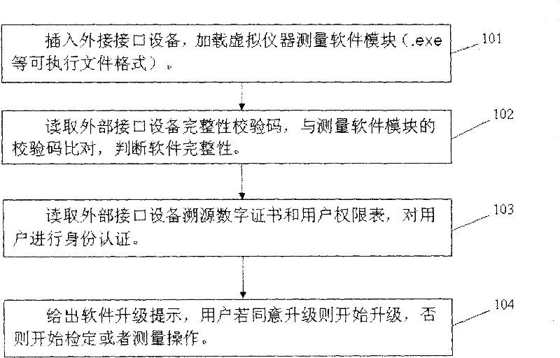 Metering support method of measurement software module of virtual instrument