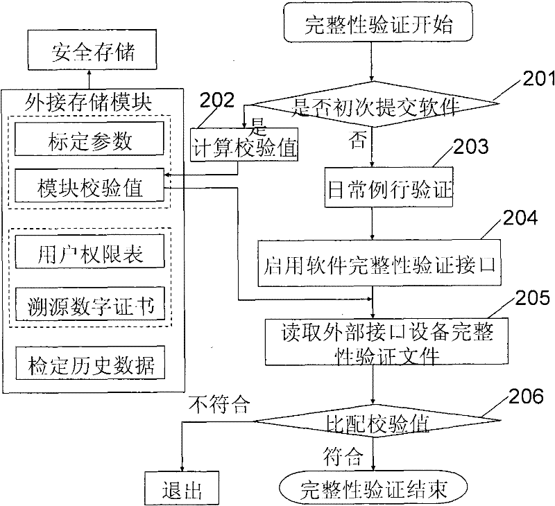 Metering support method of measurement software module of virtual instrument