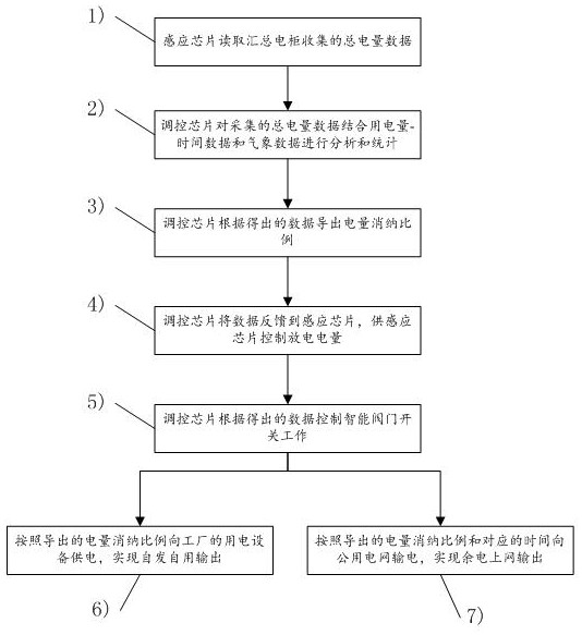 A distribution method of electric energy distribution system based on intelligent electric room