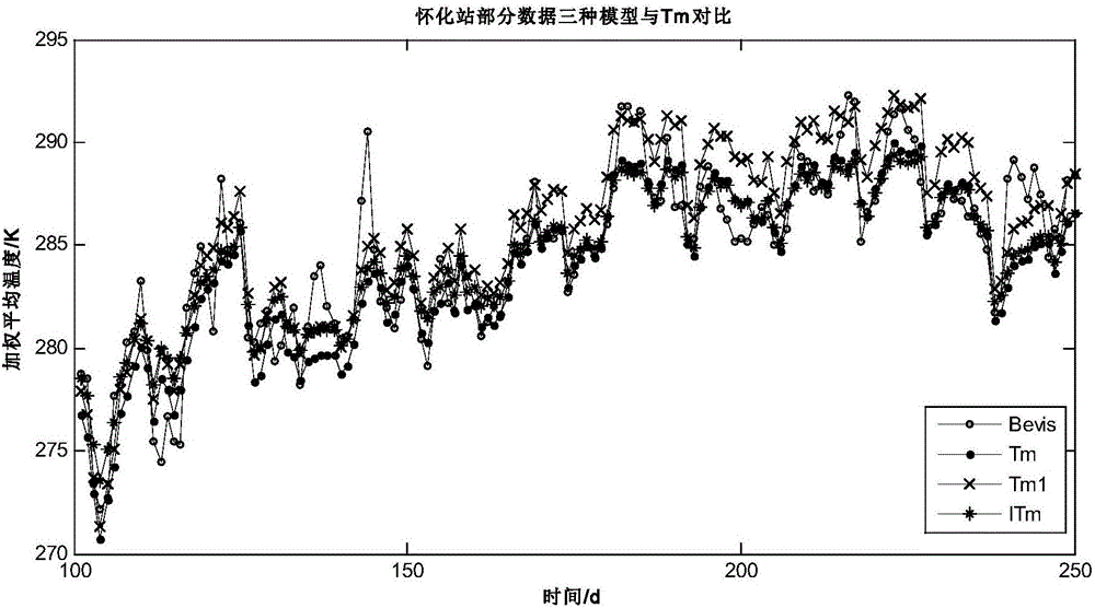 Weighted average temperature calculation method applicable to low latitude regions in China