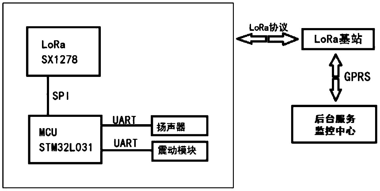 Amusement park management system based on LoRa bracelet and micro base station