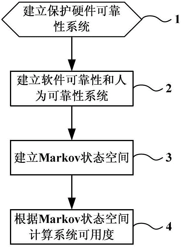 Fully-digital relay protection reliability system based on software failure and human failure, and evaluation method of system