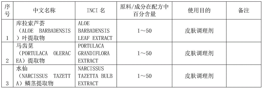 Plant formula with effects of whitening, moisturizing and free radical scavenging and application thereof