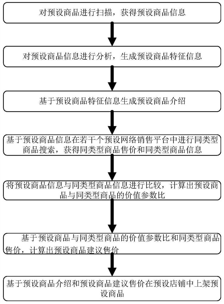 Method and system for e-commerce operation management