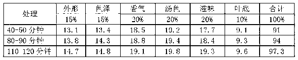 Dynamic black tea fermentation process