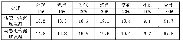 Dynamic black tea fermentation process