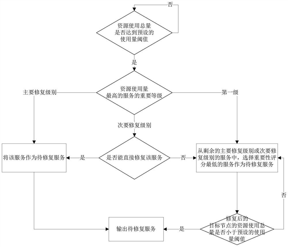 Kubernetes cluster service guarantee method, assembly and system