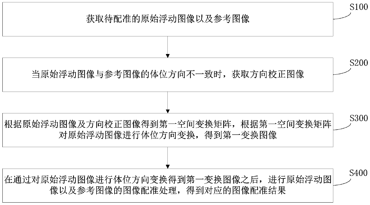 Image registration method, storage medium and computer equipment