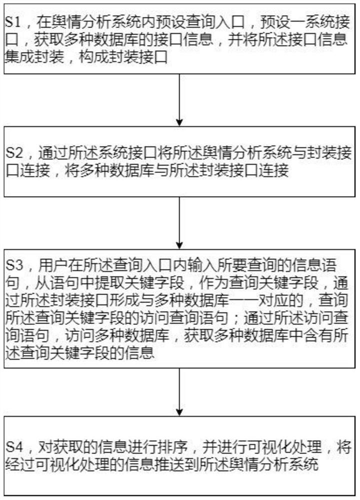 Query method, system, equipment and medium for compatibility and coexistence of multiple databases