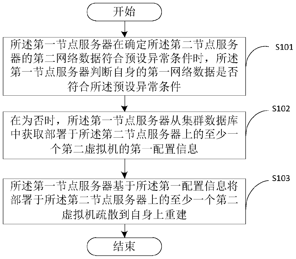 A data processing method, server cluster and storage medium