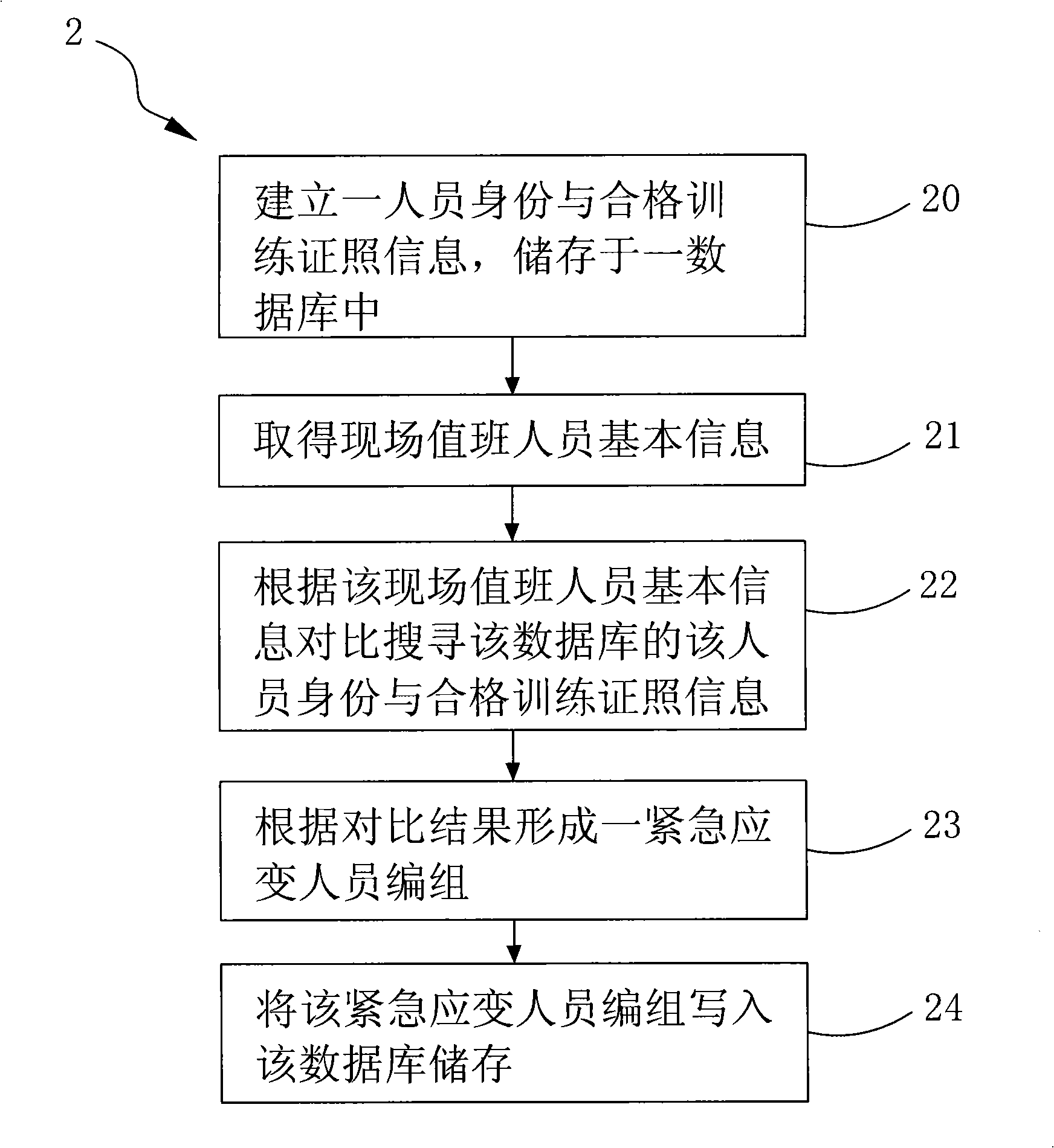 Emergency meeting person organization method and emergency meeting processing method and system thereof