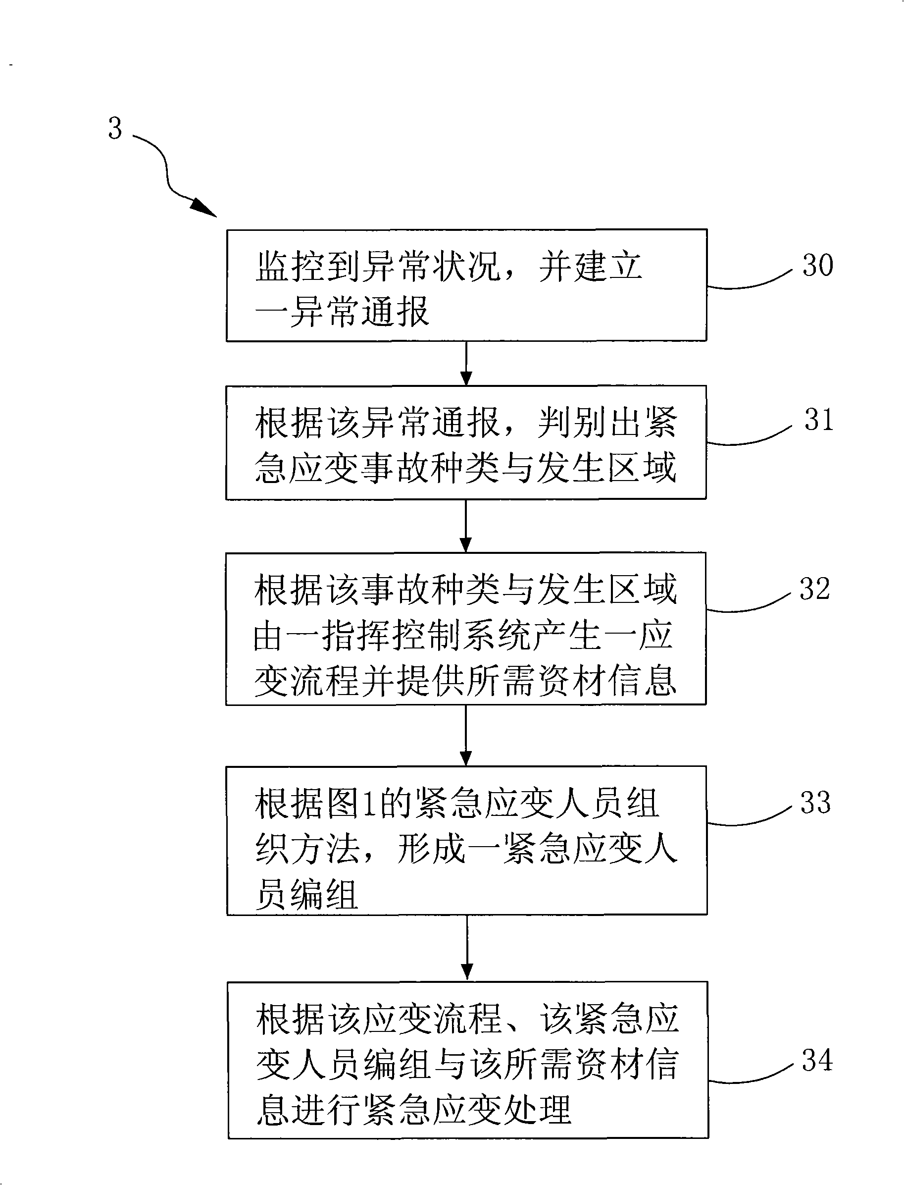 Emergency meeting person organization method and emergency meeting processing method and system thereof