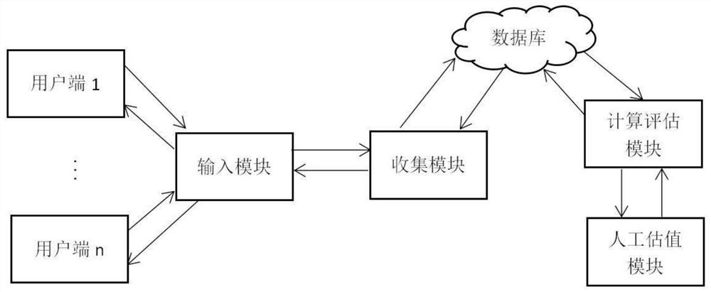 Second-hand house evaluation system based on machine learning