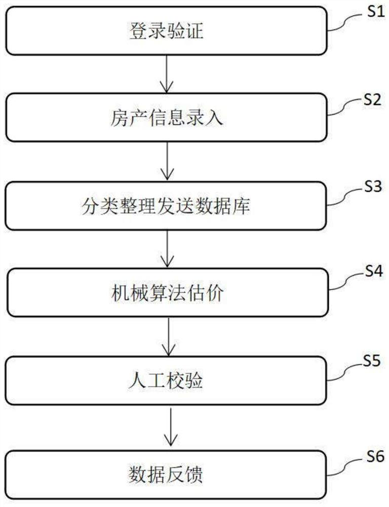 Second-hand house evaluation system based on machine learning