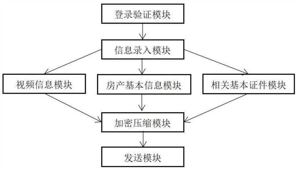 Second-hand house evaluation system based on machine learning