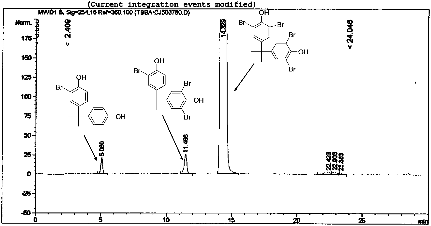 Separation and assay determination method for components of tetrabromobisphenol A