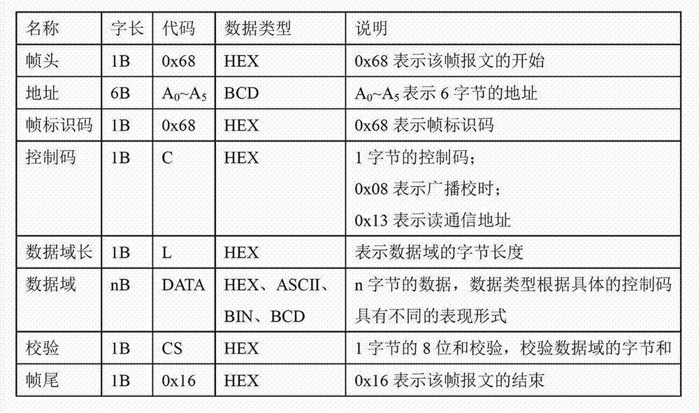 Configurable communication protocol identifying and parsing system