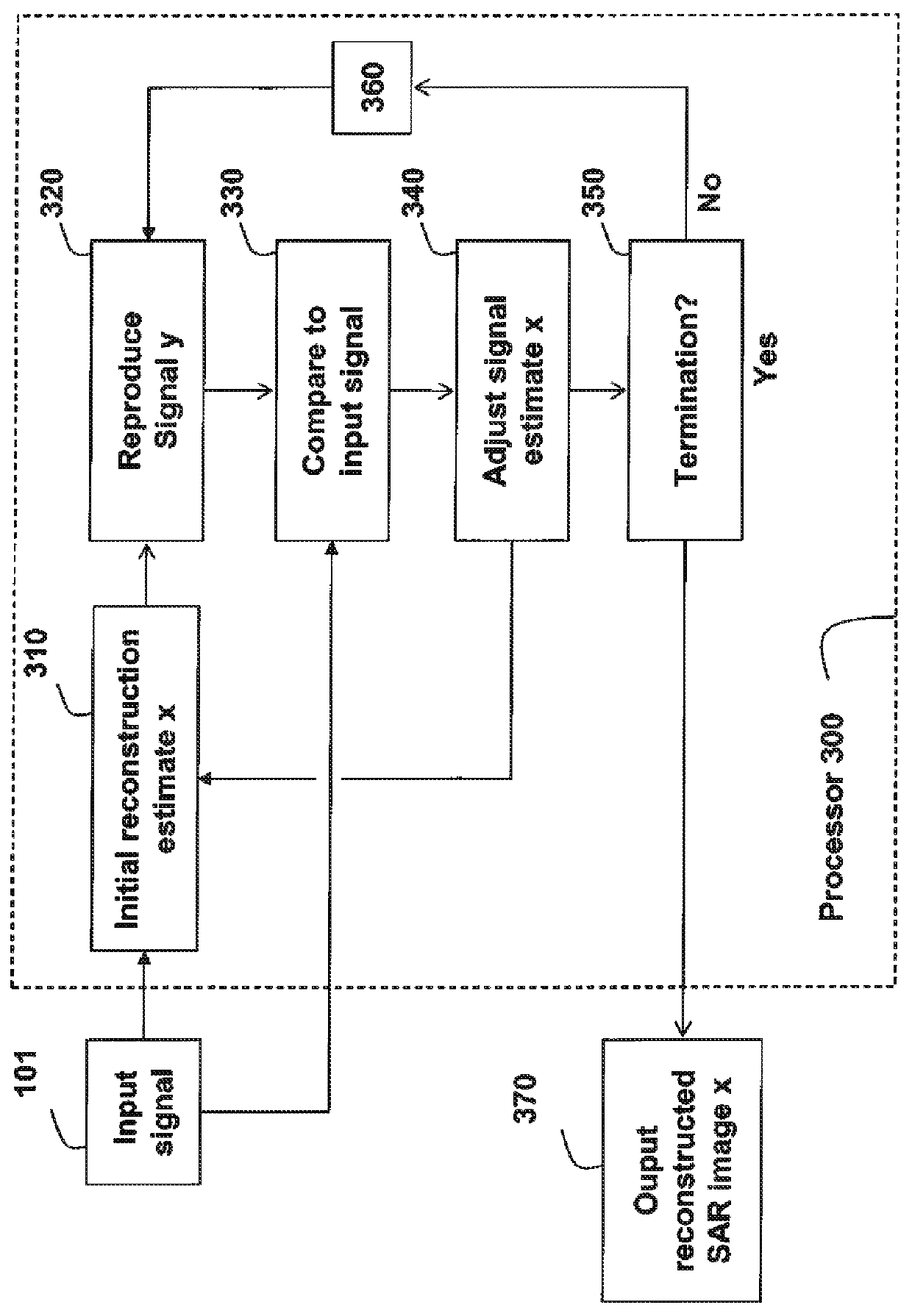 Synthetic Aperture Radar Image Formation System and Method