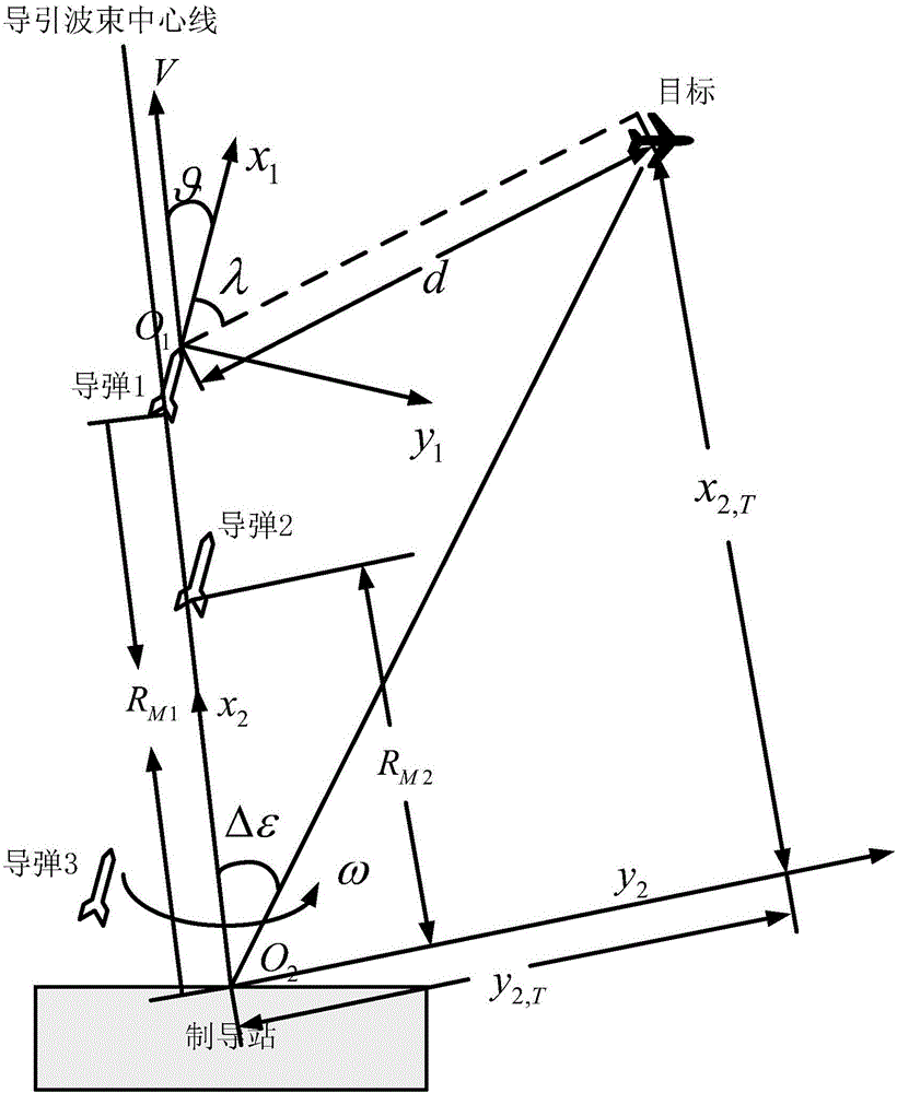 Multi-missile cooperation high-accuracy guidance control method based on beam riding guidance system