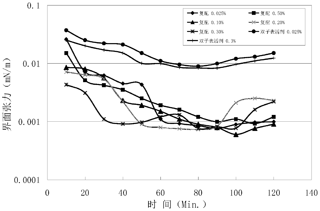 Gemini surfactant and binary composite system for oil displacement, and preparation method and application of gemini surfactant