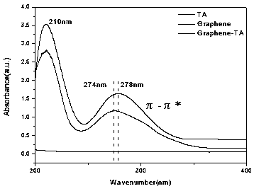 Preparation method and application of GO-TA/waterborne epoxy composite coating