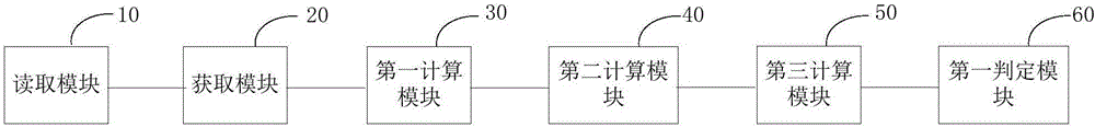 Method and system for testing saturation of current transformer