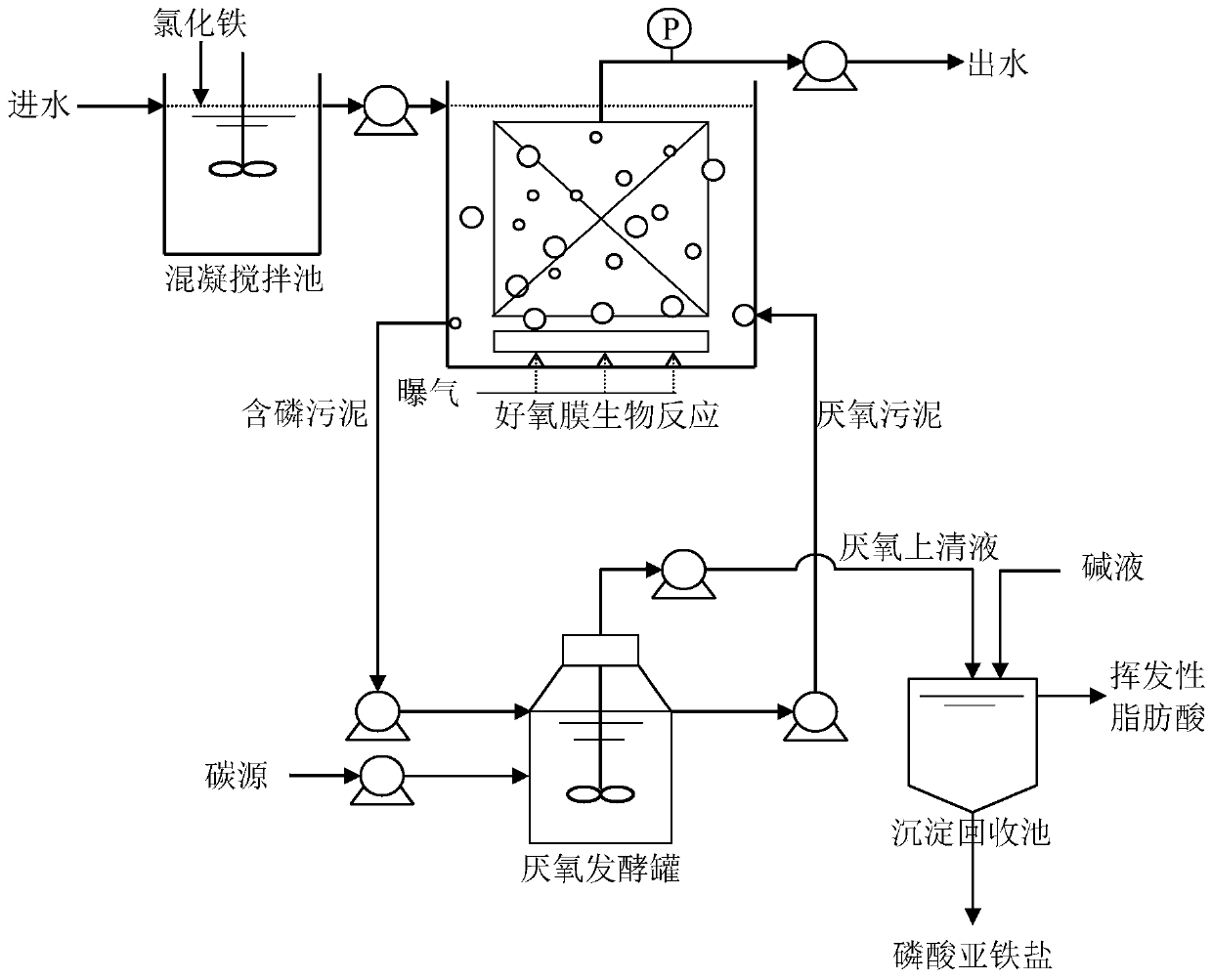 A sewage treatment system and treatment method combining membrane bioreactor and phosphorus recovery process