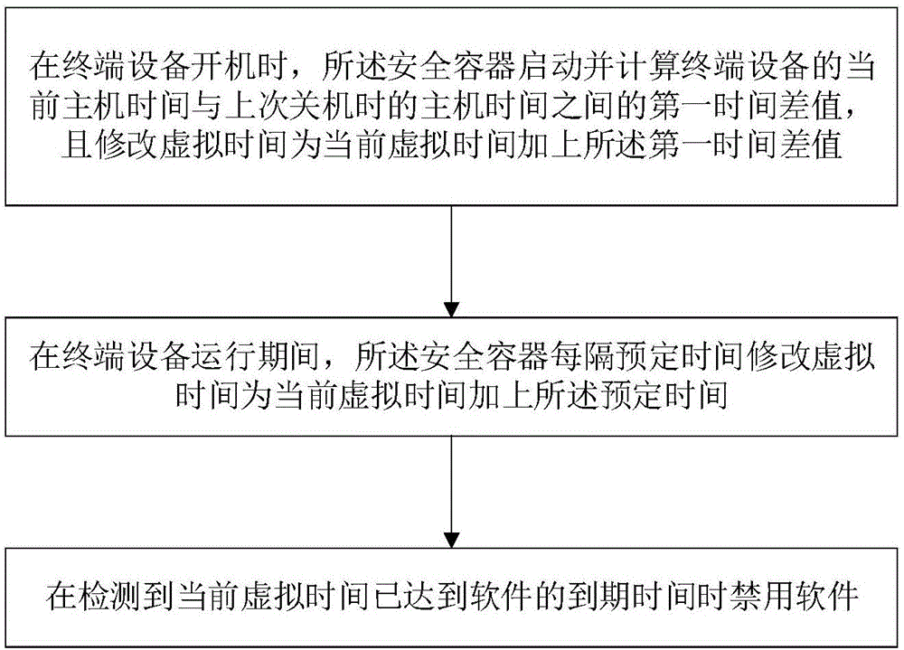 Method for realizing time limitation of software under offline state