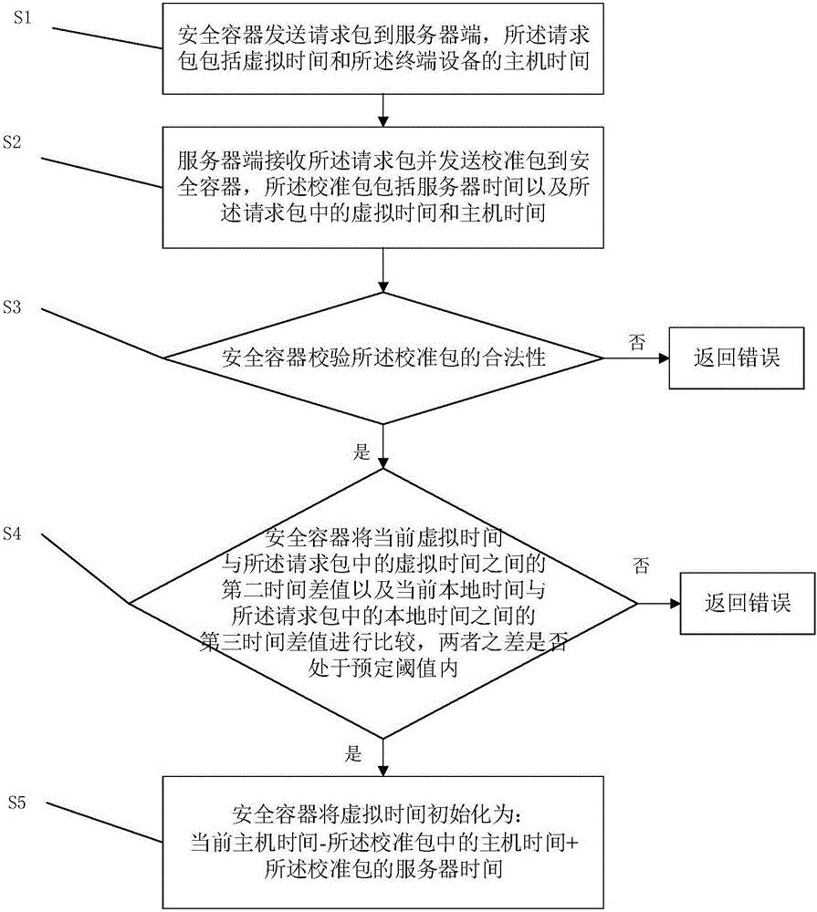 Method for realizing time limitation of software under offline state