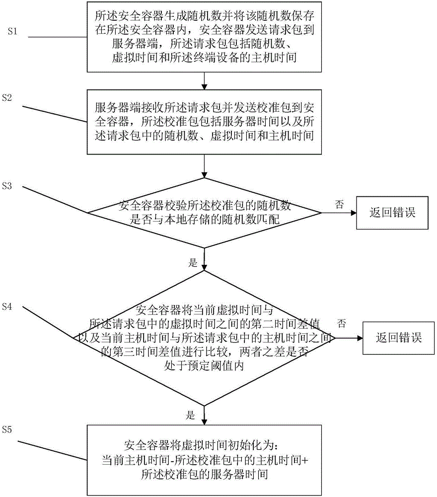 Method for realizing time limitation of software under offline state