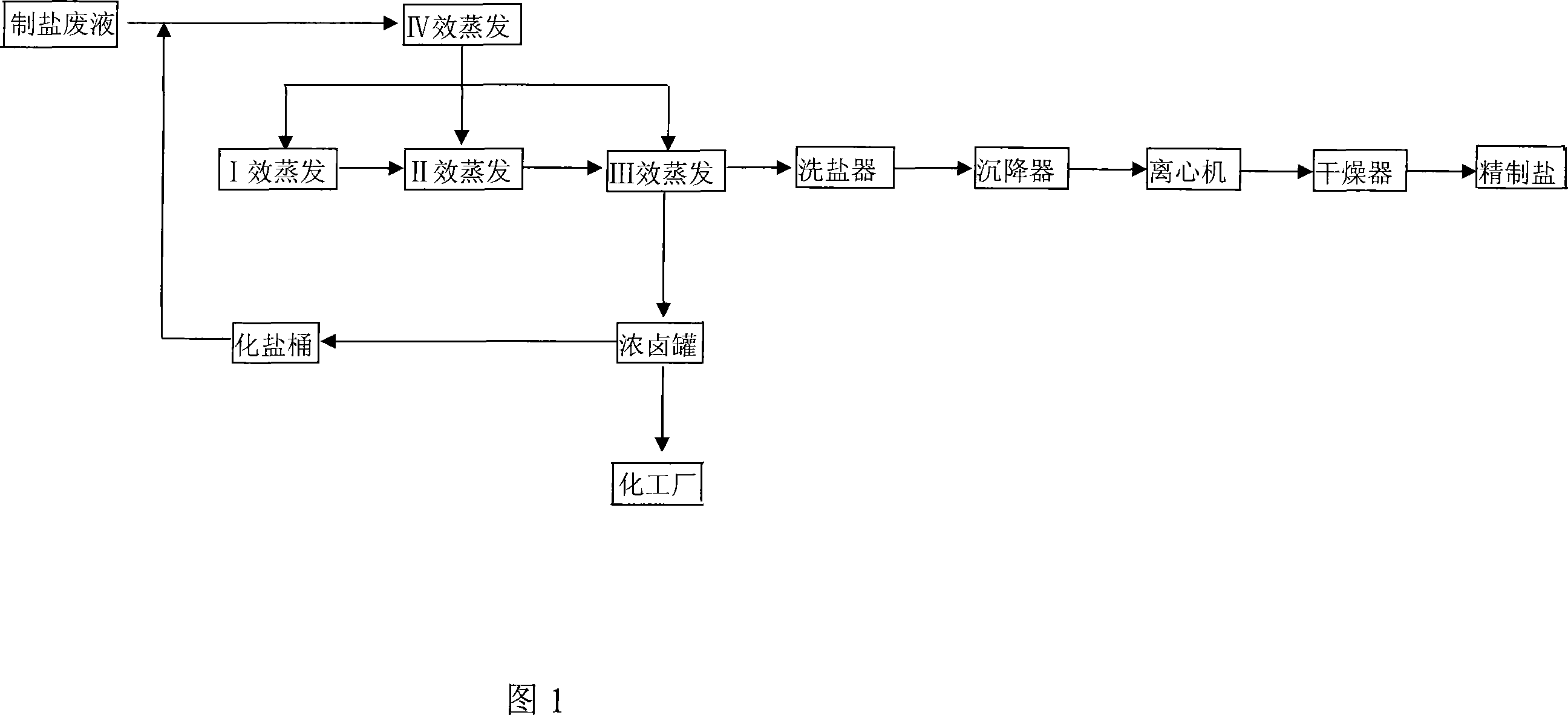 Technique for producing refined salt from salt production waste liquid