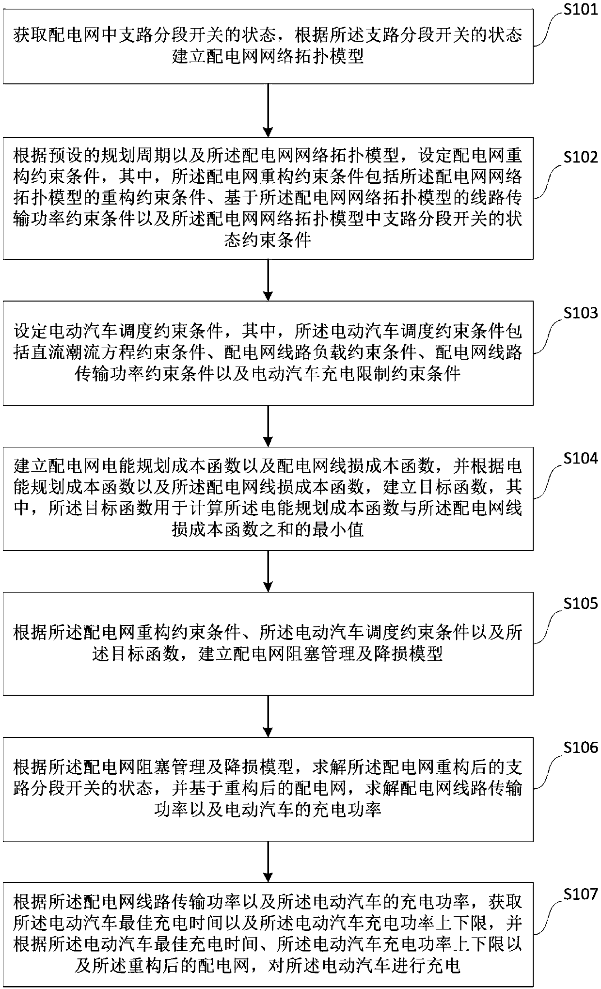 A method and apparatus for distribution network congestion management and loss reduction based on optimized reconfiguration