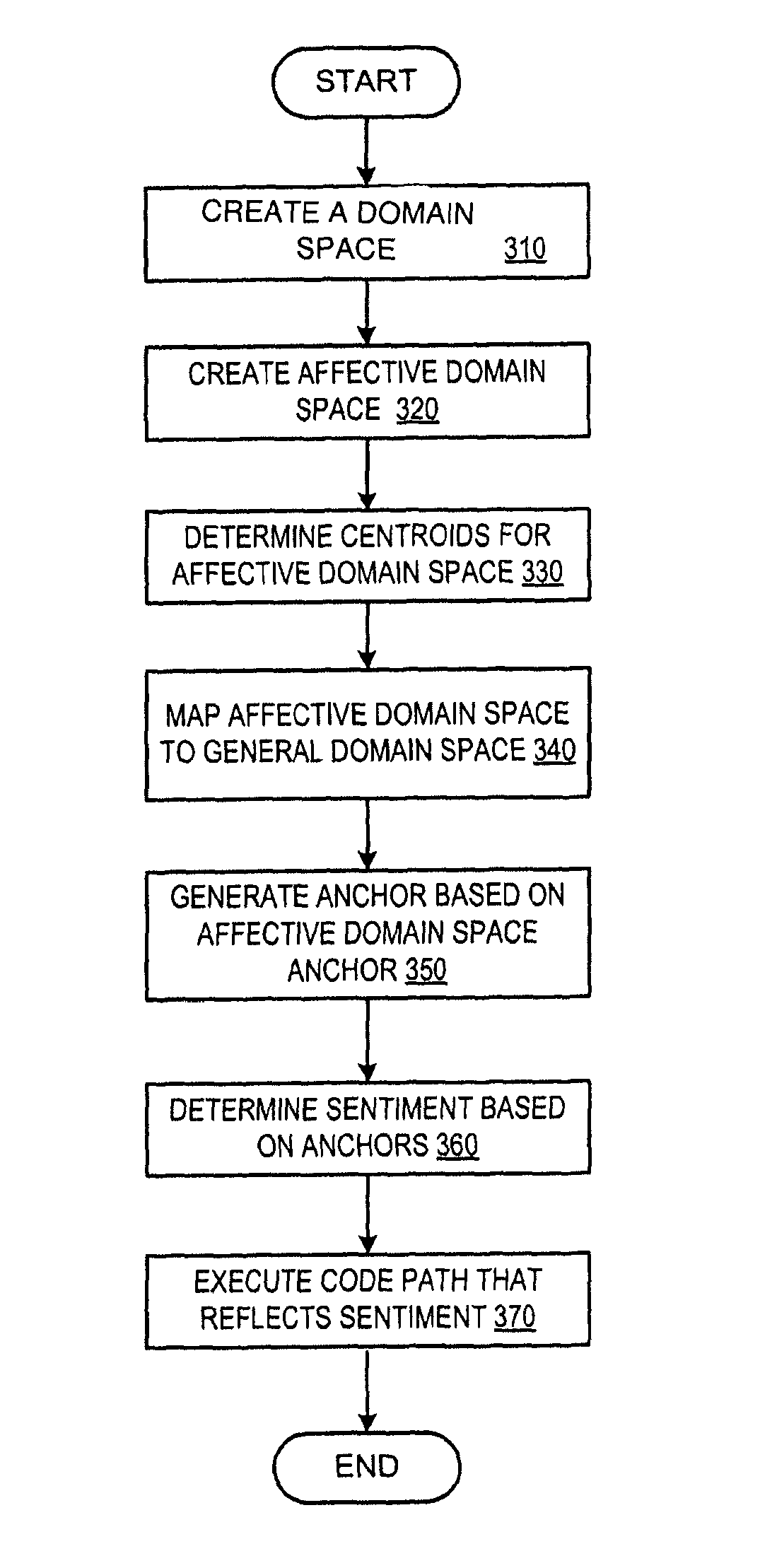 Sentiment prediction from textual data